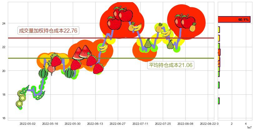 三安光电(sh600703)持仓成本图-阿布量化