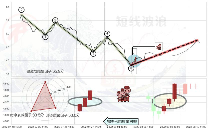 红三兵+单针探底（定海神针）+上涨Pinbar组合信号 ➕ 调整浪ABC