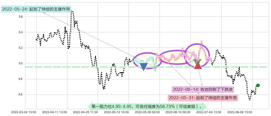 物产中大阻力支撑位图-阿布量化