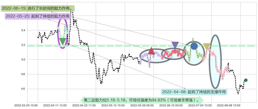 物产中大阻力支撑位图-阿布量化