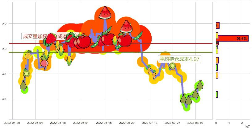 物产中大(sh600704)持仓成本图-阿布量化