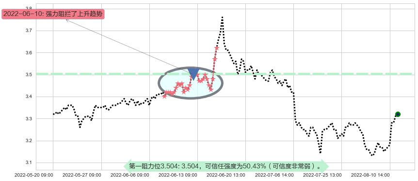 中航资本阻力支撑位图-阿布量化