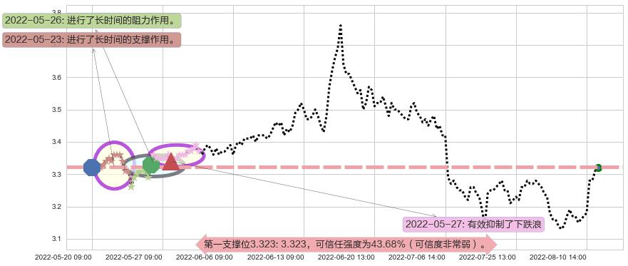 中航资本阻力支撑位图-阿布量化