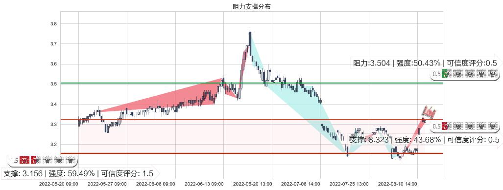 中航资本(sh600705)阻力支撑位图-阿布量化