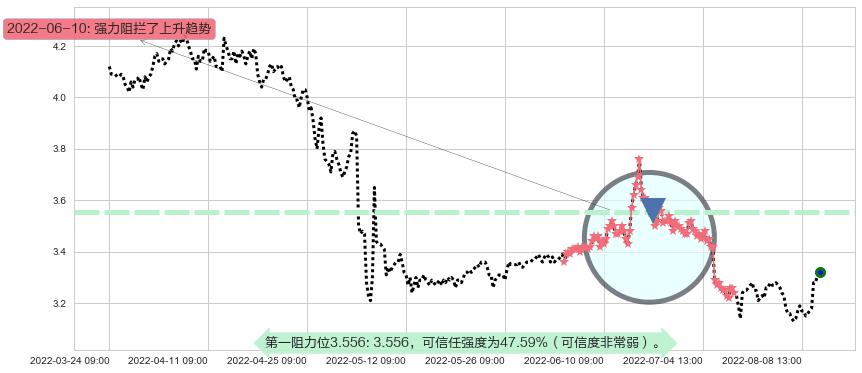 中航资本阻力支撑位图-阿布量化