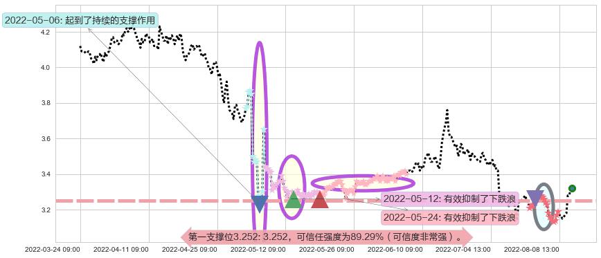 中航资本阻力支撑位图-阿布量化