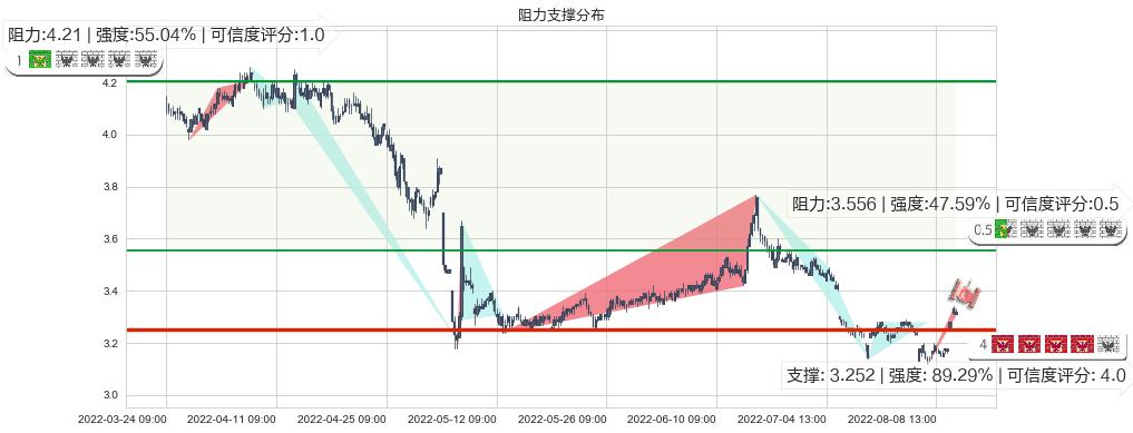 中航资本(sh600705)阻力支撑位图-阿布量化