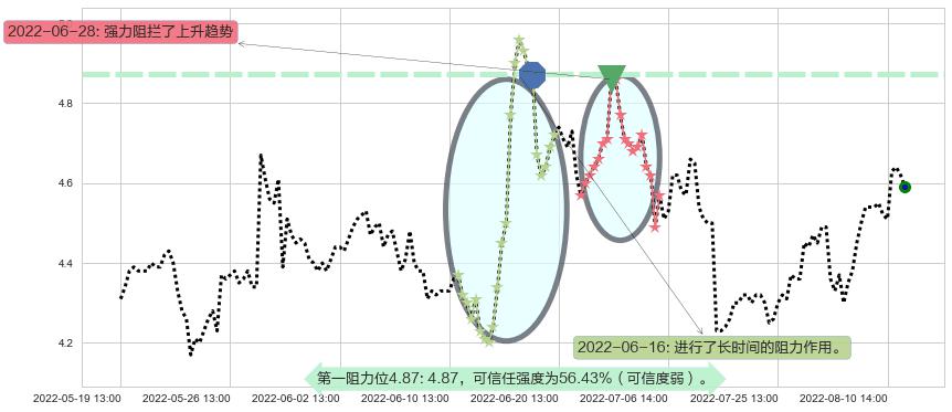 彩虹股份阻力支撑位图-阿布量化