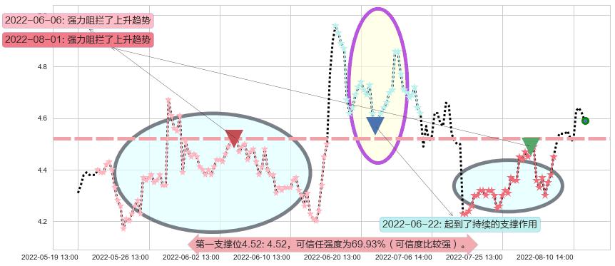 彩虹股份阻力支撑位图-阿布量化