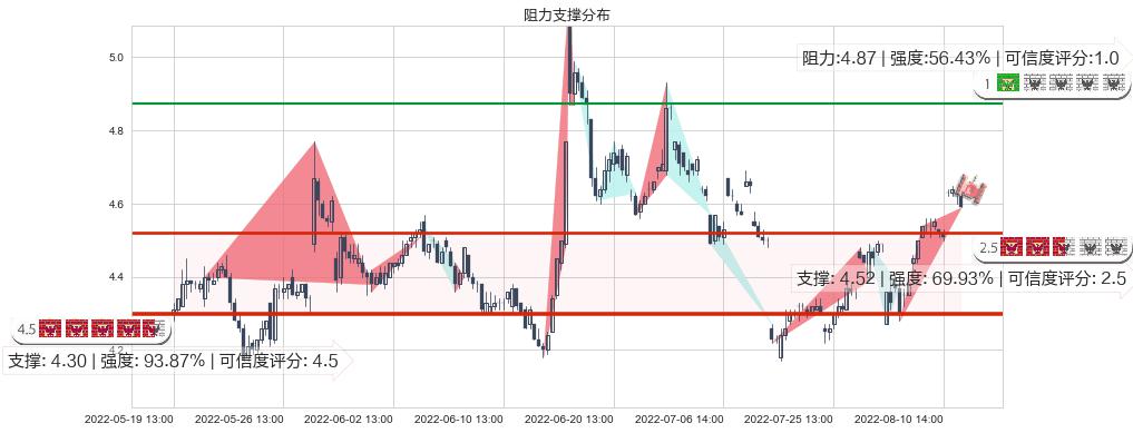 彩虹股份(sh600707)阻力支撑位图-阿布量化