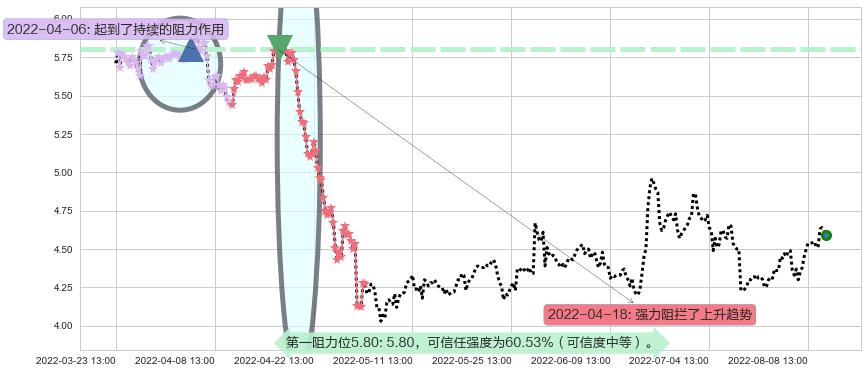 彩虹股份阻力支撑位图-阿布量化