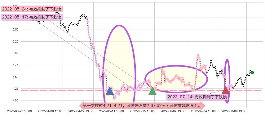 彩虹股份阻力支撑位图-阿布量化