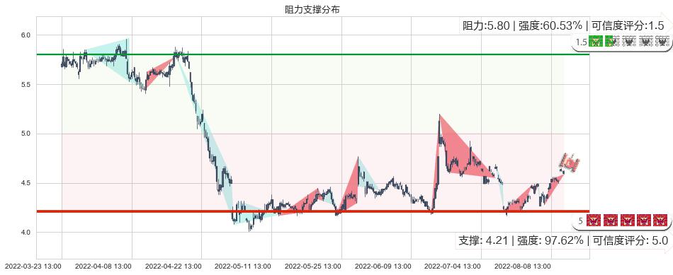 彩虹股份(sh600707)阻力支撑位图-阿布量化