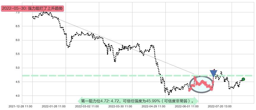 彩虹股份阻力支撑位图-阿布量化