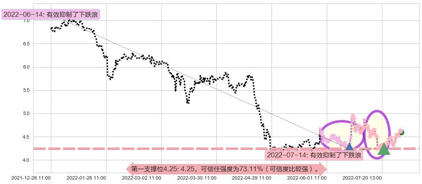 彩虹股份阻力支撑位图-阿布量化