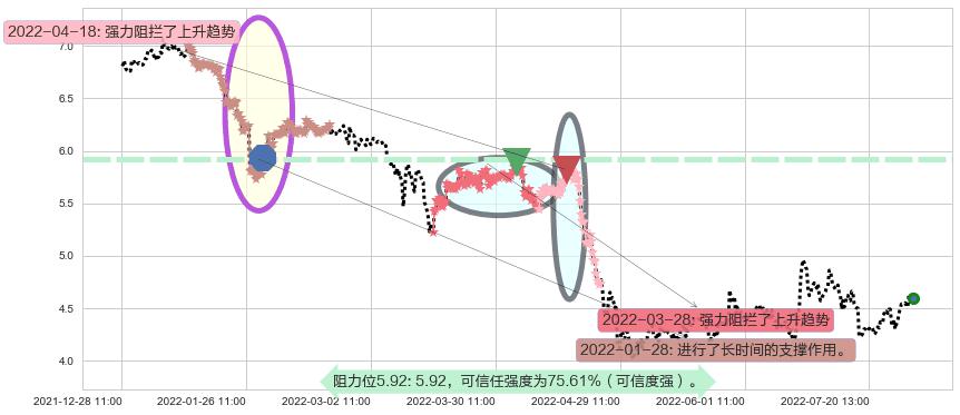 彩虹股份阻力支撑位图-阿布量化