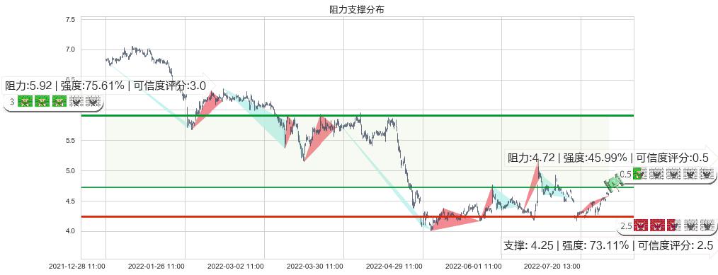 彩虹股份(sh600707)阻力支撑位图-阿布量化