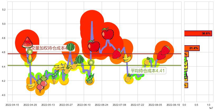 彩虹股份(sh600707)持仓成本图-阿布量化