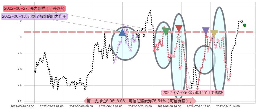 盛屯矿业阻力支撑位图-阿布量化