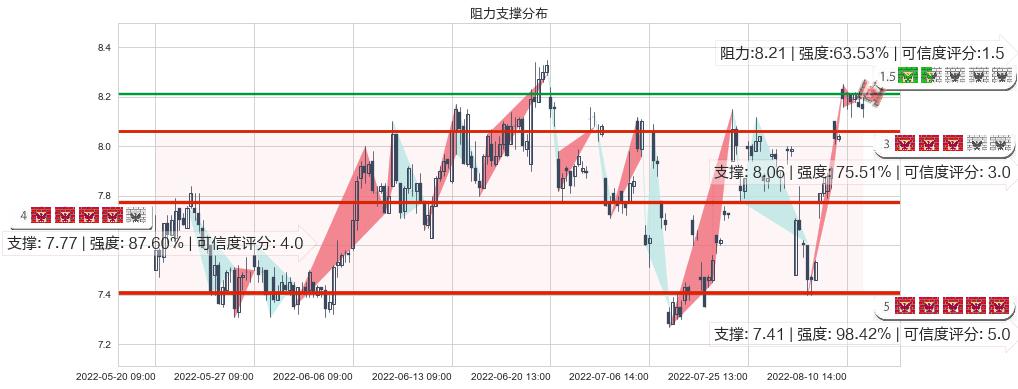 盛屯矿业(sh600711)阻力支撑位图-阿布量化