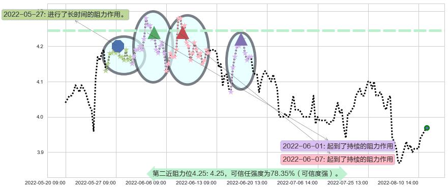 天津港阻力支撑位图-阿布量化