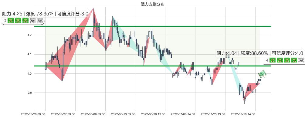 天津港(sh600717)阻力支撑位图-阿布量化