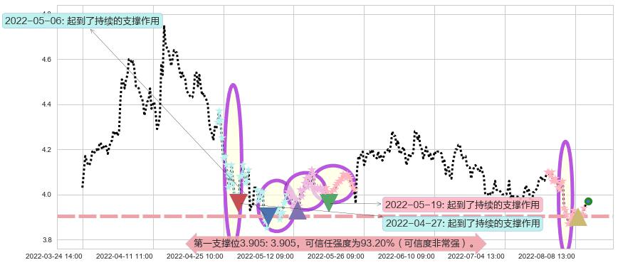 天津港阻力支撑位图-阿布量化