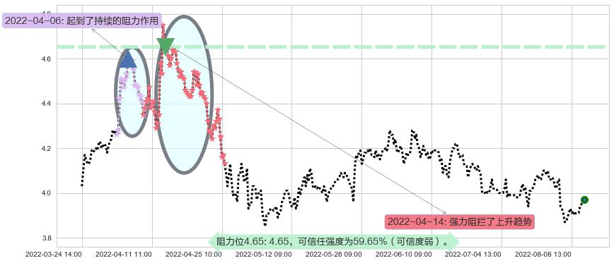 天津港阻力支撑位图-阿布量化