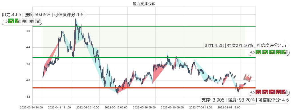 天津港(sh600717)阻力支撑位图-阿布量化