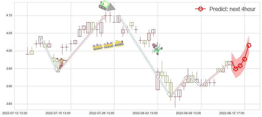预测天津港(sh600717)价格K线图-阿布量化