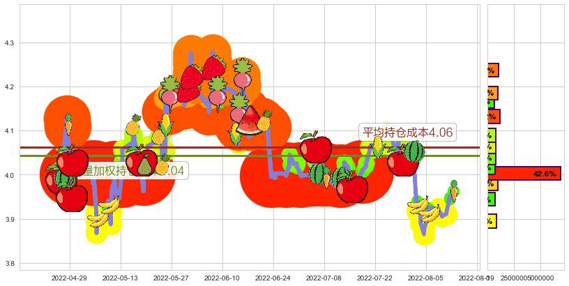 天津港(sh600717)持仓成本图-阿布量化