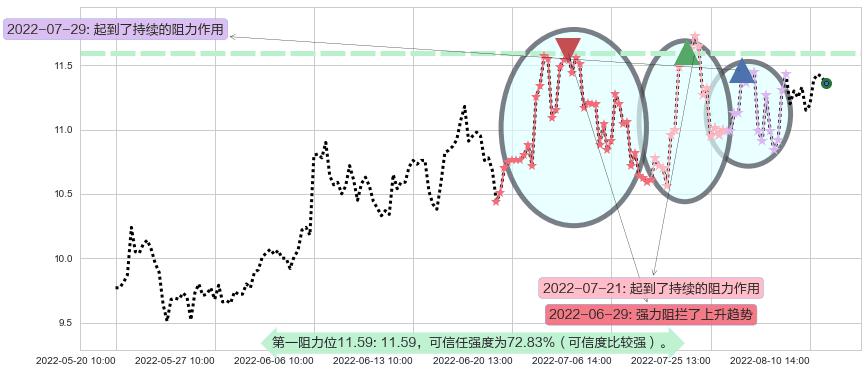 东软集团阻力支撑位图-阿布量化