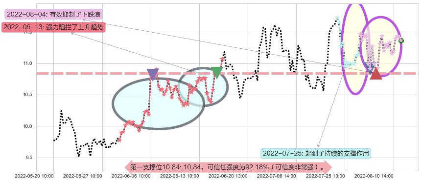 东软集团阻力支撑位图-阿布量化