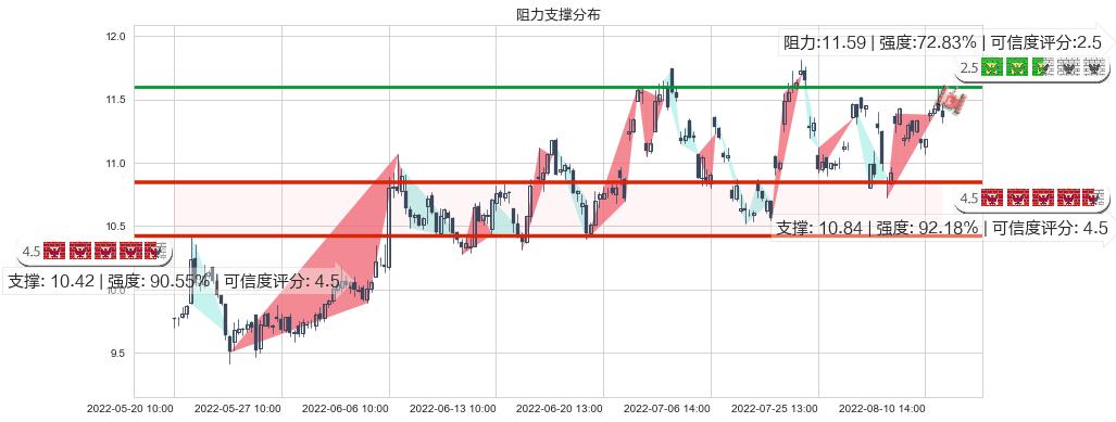 东软集团(sh600718)阻力支撑位图-阿布量化