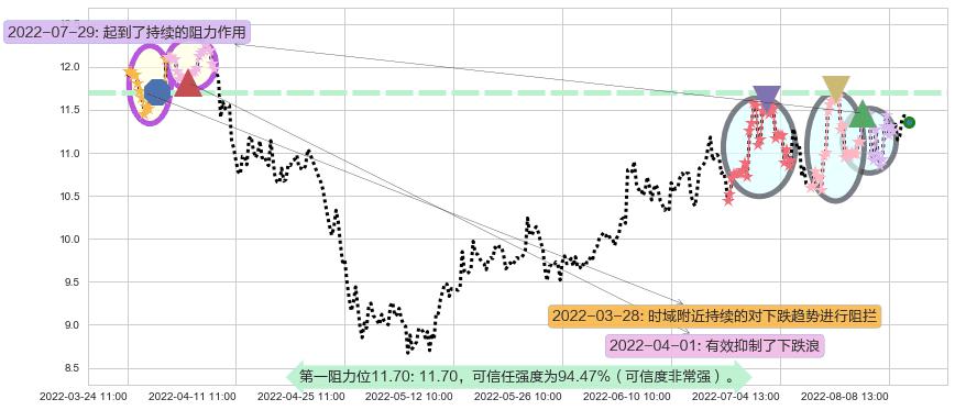 东软集团阻力支撑位图-阿布量化