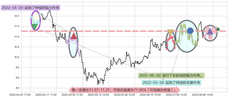 东软集团阻力支撑位图-阿布量化