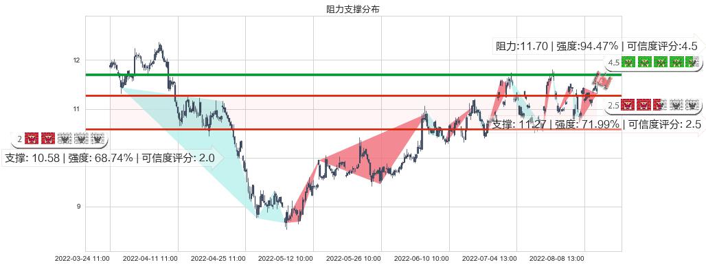 东软集团(sh600718)阻力支撑位图-阿布量化