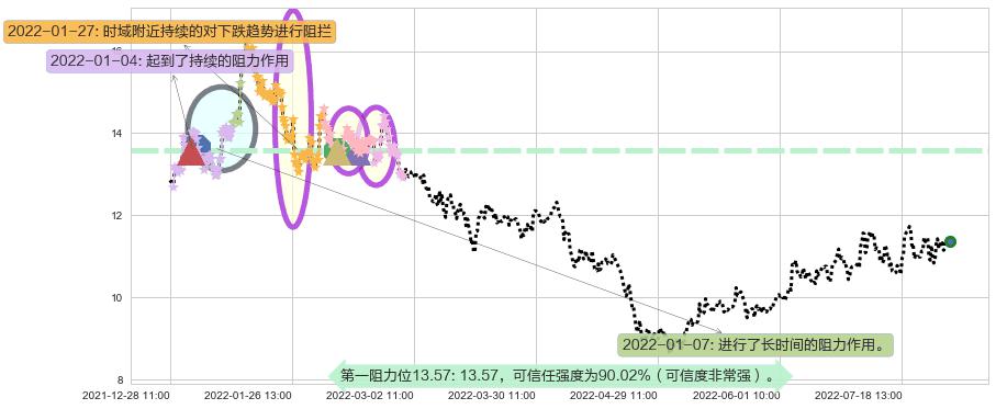 东软集团阻力支撑位图-阿布量化