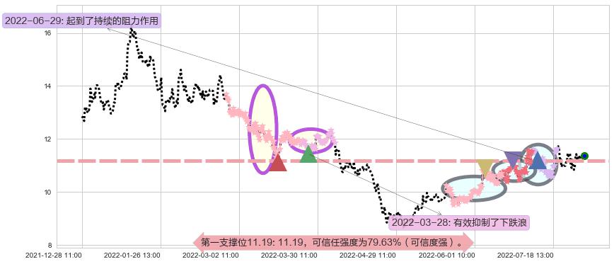 东软集团阻力支撑位图-阿布量化