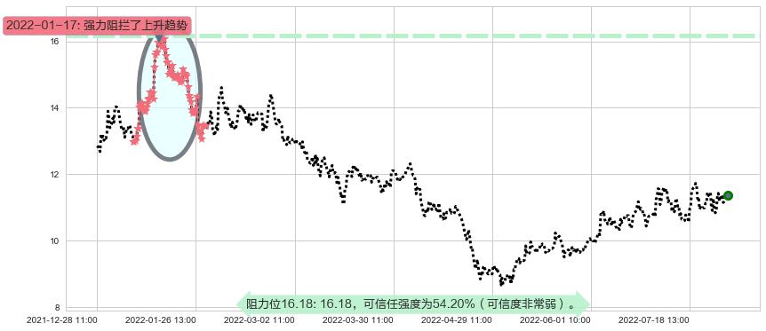 东软集团阻力支撑位图-阿布量化