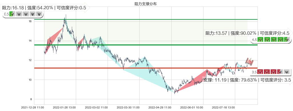 东软集团(sh600718)阻力支撑位图-阿布量化