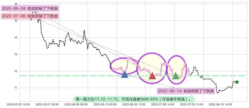 祁连山阻力支撑位图-阿布量化