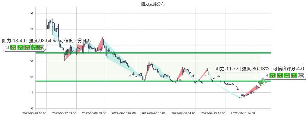 祁连山(sh600720)阻力支撑位图-阿布量化