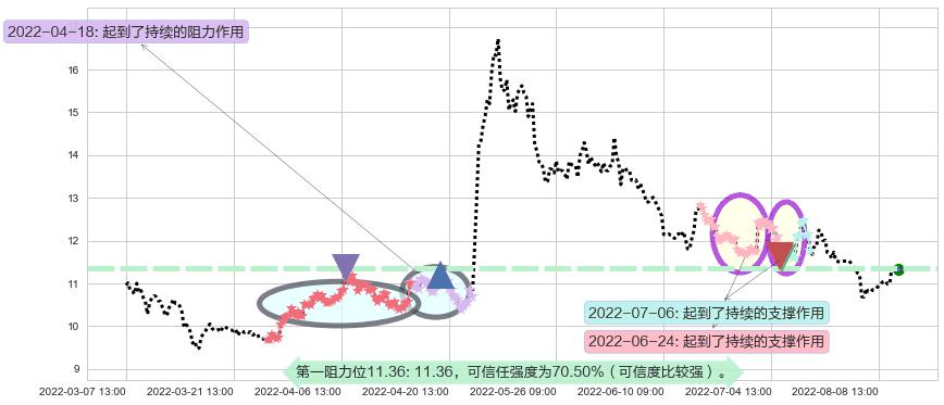 祁连山阻力支撑位图-阿布量化