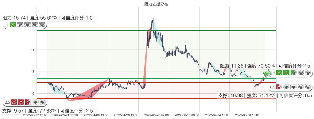 祁连山(sh600720)阻力支撑位图-阿布量化