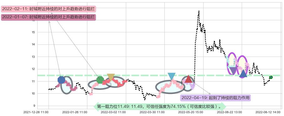 祁连山阻力支撑位图-阿布量化