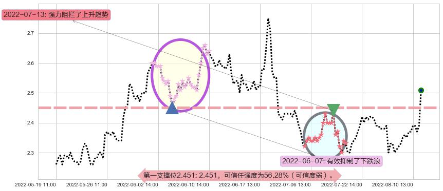 华电能源阻力支撑位图-阿布量化