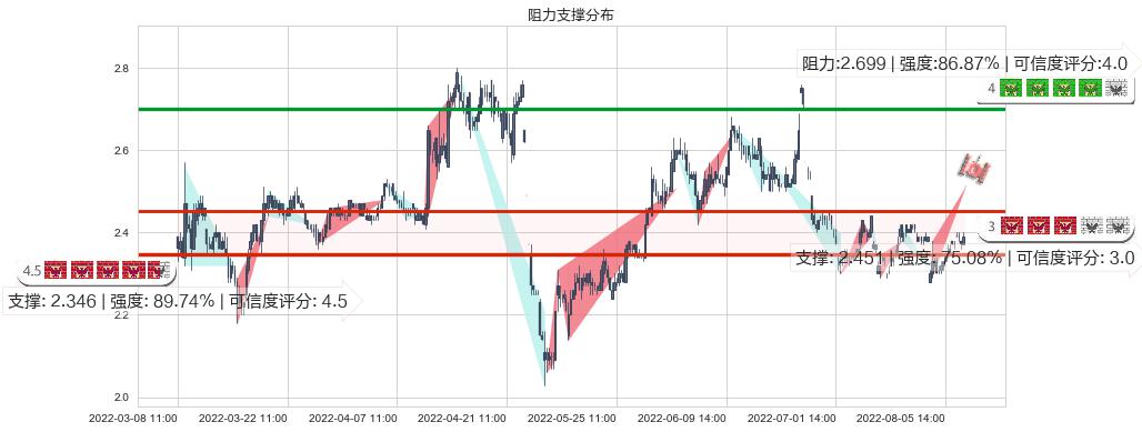 华电能源(sh600726)阻力支撑位图-阿布量化