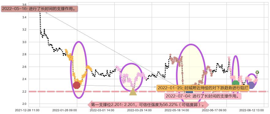 华电能源阻力支撑位图-阿布量化