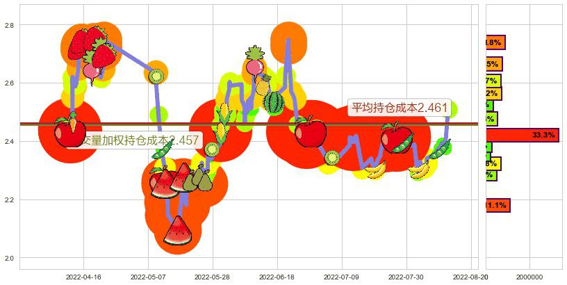 华电能源(sh600726)持仓成本图-阿布量化